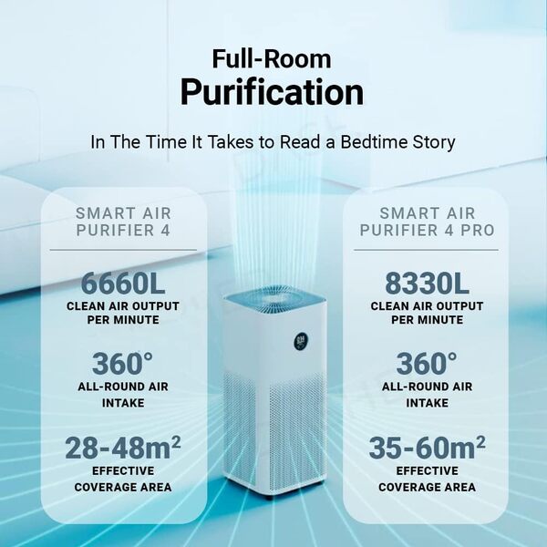 Xiaomi Purifier Mi Smart Air 4 Pro white (BHR5056EU) [Classe énergétique A+]