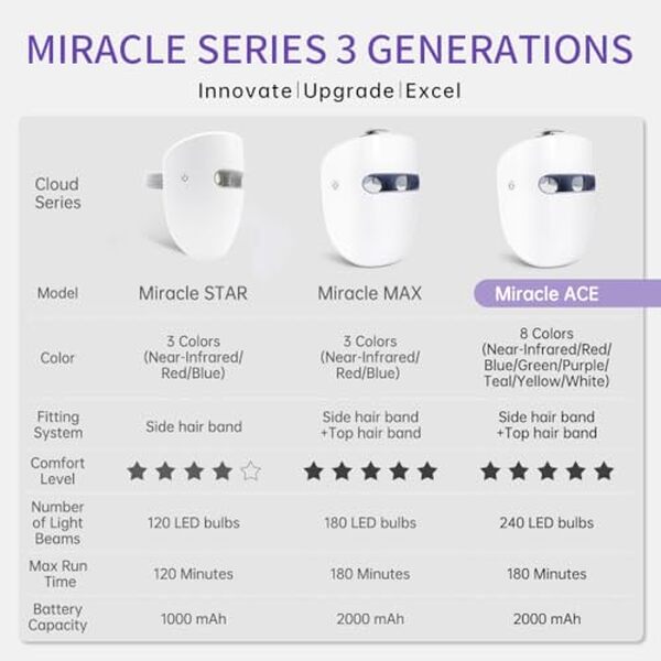 Découvrez notre test complet du masque LED Hime Sama RB-010 et offrez à votre peau un éclat incomparable. Avis, caractéristiques et efficacité à l'honneur dans cet article.